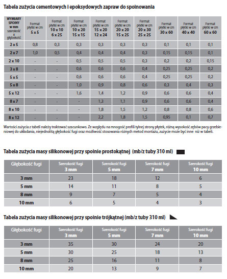 Tabela zużycia cementowych i epoksydowych zapraw do spoinowania